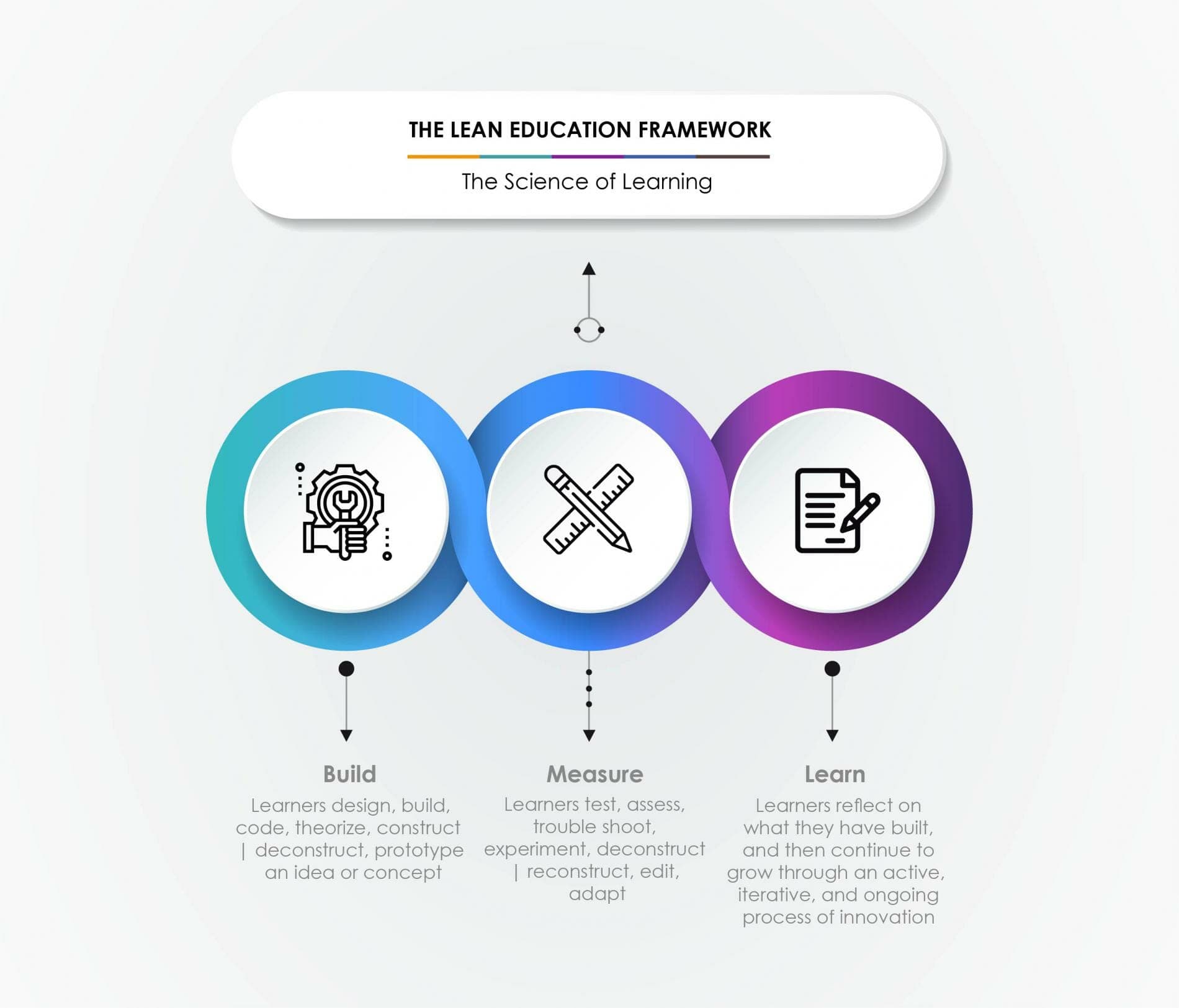 Build Measure Learn cycle diagram representing the lean education framework